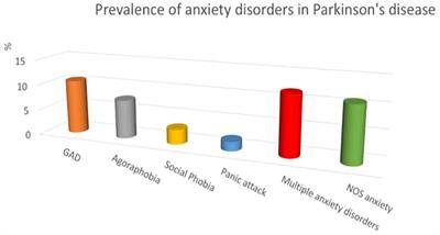 Neuropsychiatric Disorders in Parkinson’s Disease: What Do We Know About the Role of Dopaminergic and Non-dopaminergic Systems?